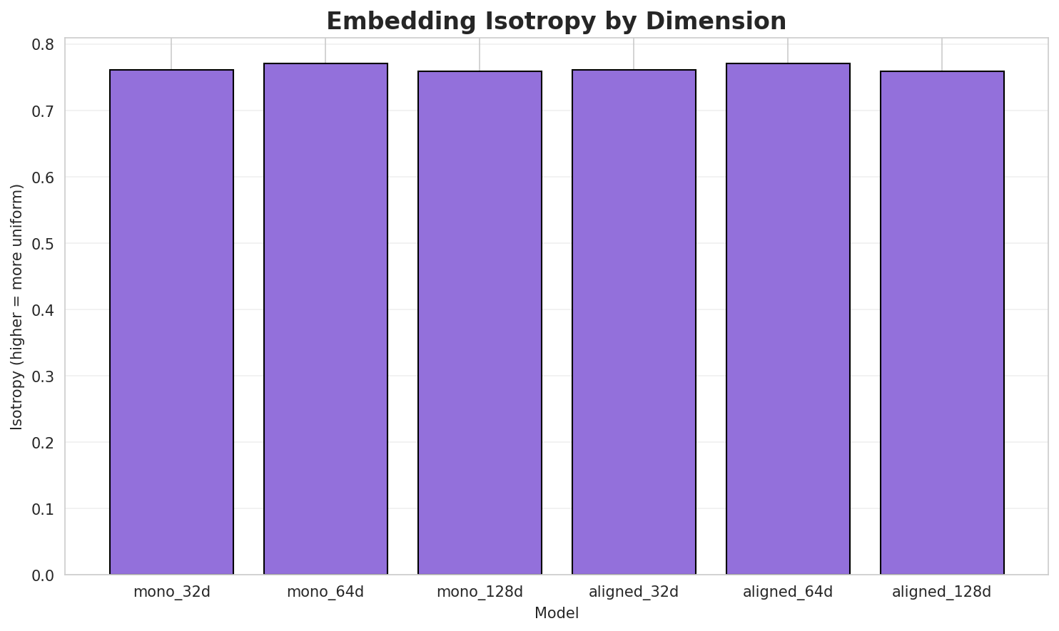 Embedding Isotropy